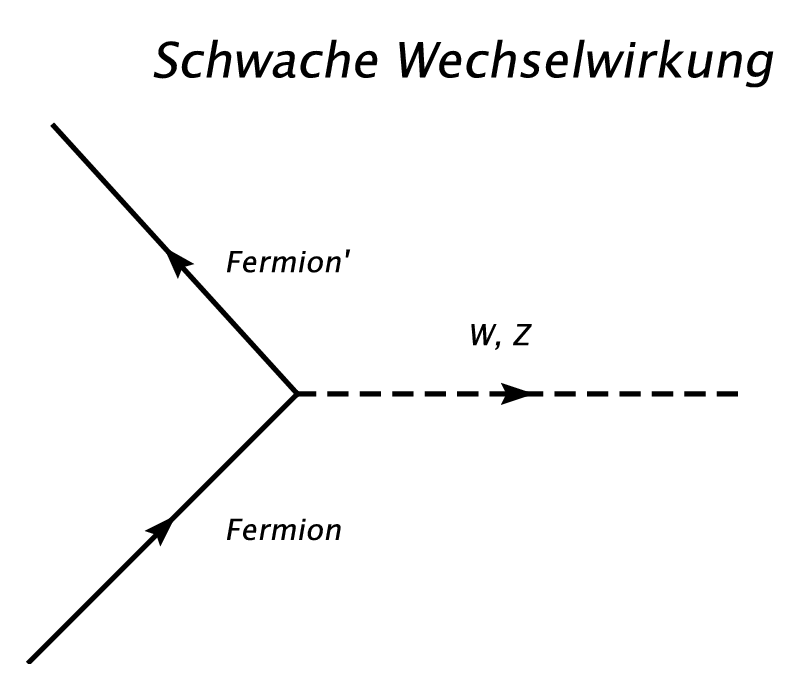 schwache Wechselwirkung