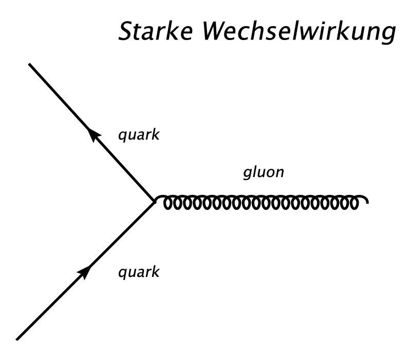 starke Wechselwirkung