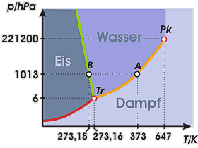 tripelpunkt